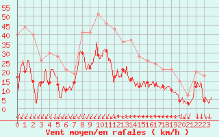 Courbe de la force du vent pour Aubenas - Lanas (07)