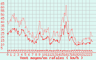 Courbe de la force du vent pour Niort (79)
