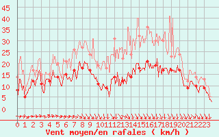 Courbe de la force du vent pour Strasbourg (67)