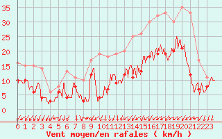 Courbe de la force du vent pour Abbeville (80)