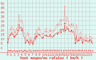 Courbe de la force du vent pour Orlans (45)