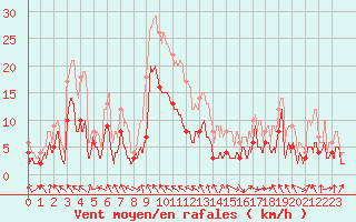 Courbe de la force du vent pour Saint-Girons (09)