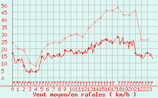 Courbe de la force du vent pour Creil (60)