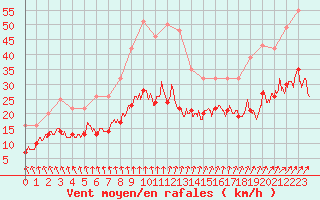 Courbe de la force du vent pour Creil (60)