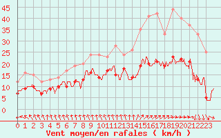 Courbe de la force du vent pour Nantes (44)
