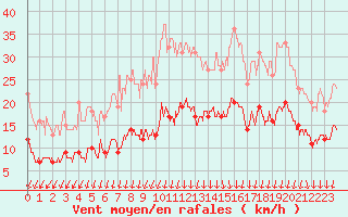 Courbe de la force du vent pour Colmar (68)