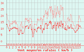 Courbe de la force du vent pour Evreux (27)