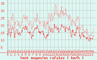 Courbe de la force du vent pour Chlons-en-Champagne (51)