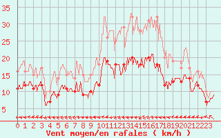 Courbe de la force du vent pour Cherbourg (50)