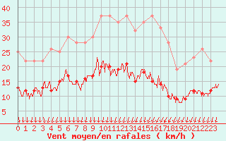 Courbe de la force du vent pour Colmar (68)