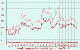 Courbe de la force du vent pour Limoges (87)