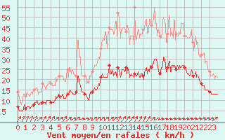 Courbe de la force du vent pour Ploudalmezeau (29)