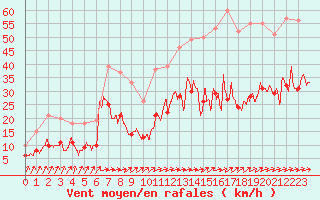 Courbe de la force du vent pour Ile de Batz (29)