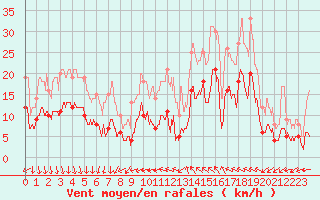 Courbe de la force du vent pour Nmes - Courbessac (30)