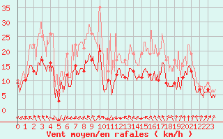 Courbe de la force du vent pour Bordeaux (33)