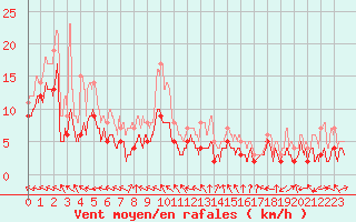 Courbe de la force du vent pour Charleville-Mzires (08)