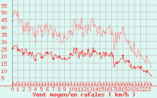 Courbe de la force du vent pour Chartres (28)