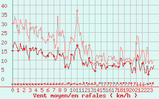 Courbe de la force du vent pour Ploumanac