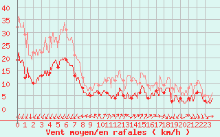 Courbe de la force du vent pour Lons-le-Saunier (39)