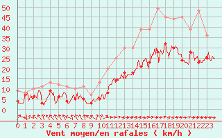 Courbe de la force du vent pour Rodez (12)