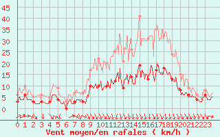 Courbe de la force du vent pour Chargey-les-Gray (70)