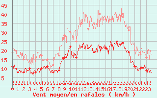 Courbe de la force du vent pour Dijon / Longvic (21)