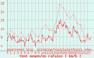 Courbe de la force du vent pour Metz-Nancy-Lorraine (57)