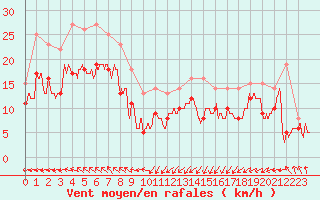 Courbe de la force du vent pour Dunkerque (59)