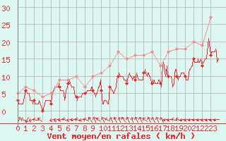 Courbe de la force du vent pour Saint-Nazaire (44)