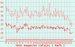 Courbe de la force du vent pour Laval (53)