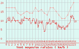 Courbe de la force du vent pour Cambrai / Epinoy (62)