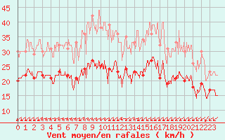 Courbe de la force du vent pour La Rochelle - Aerodrome (17)