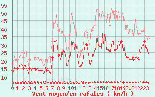 Courbe de la force du vent pour Ile de Groix (56)