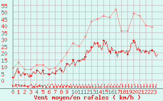 Courbe de la force du vent pour Nmes - Garons (30)