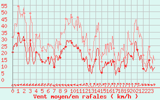 Courbe de la force du vent pour Ballon de Servance (70)