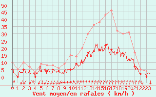 Courbe de la force du vent pour Embrun (05)