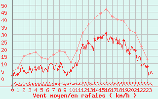 Courbe de la force du vent pour Millau - Soulobres (12)