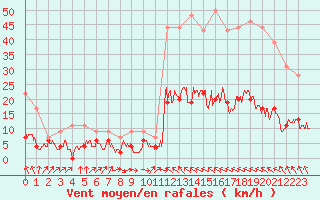 Courbe de la force du vent pour Toulouse-Francazal (31)