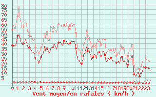 Courbe de la force du vent pour Ile du Levant (83)