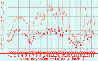 Courbe de la force du vent pour Leucate (11)