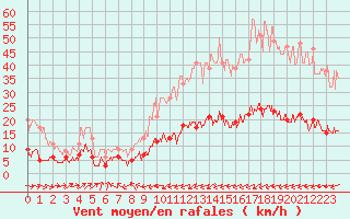 Courbe de la force du vent pour Alaigne (11)