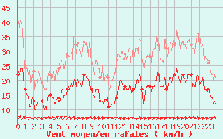 Courbe de la force du vent pour Esternay (51)