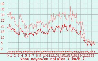 Courbe de la force du vent pour Albi (81)