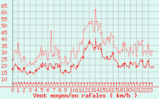 Courbe de la force du vent pour Rouen (76)