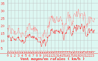 Courbe de la force du vent pour Bziers Cap d