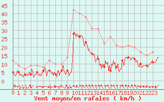 Courbe de la force du vent pour Luxeuil (70)