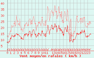 Courbe de la force du vent pour Niort (79)