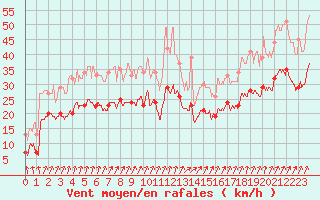 Courbe de la force du vent pour Cap de la Hague (50)