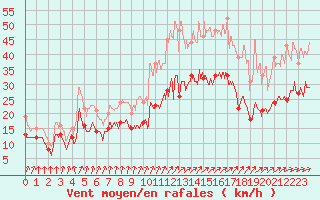 Courbe de la force du vent pour Calais / Marck (62)