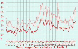 Courbe de la force du vent pour Pontoise - Cormeilles (95)